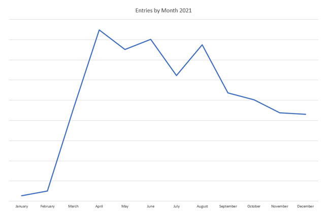Entries by Month of 2021